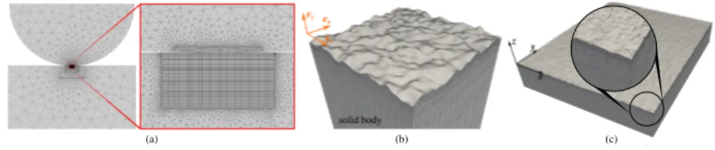 Figure 1.4. Maillages éléments finis pour (a) le contact de fretting fatigue en 2D (Sun 2012), (b-c) le contact rugueux en présence de la