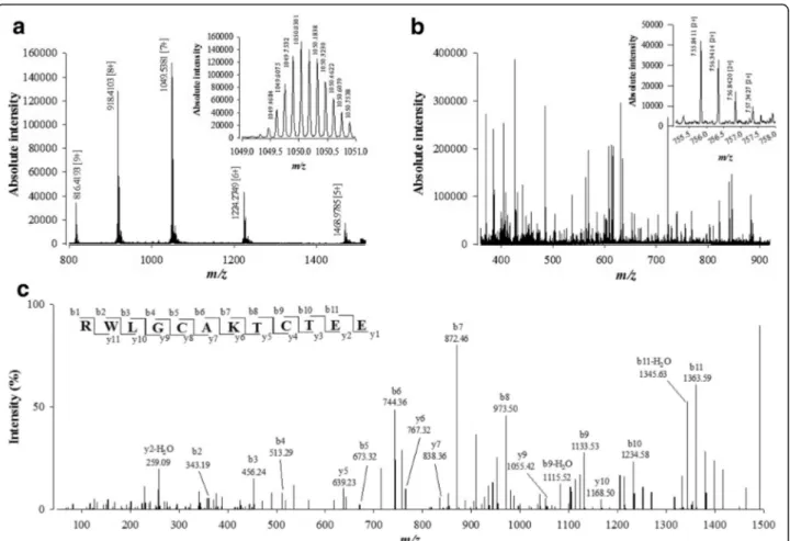 Fig. 3 De novo sequencing of compound 3 from fraction F11 by LC-ESI-QTOF MS/MS after reduction, alkylation and protease digestion