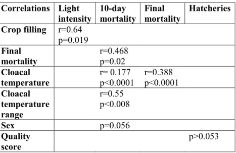 Table 1. Correlations calculated during this research and their p value 