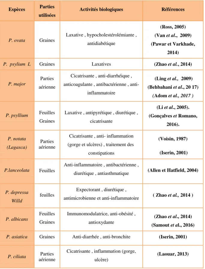 Tableau 7 : Effets pharmacologiques et composition des extraits issus de quelques espèces du  genre Plantago appartenant à la flore Algérienne