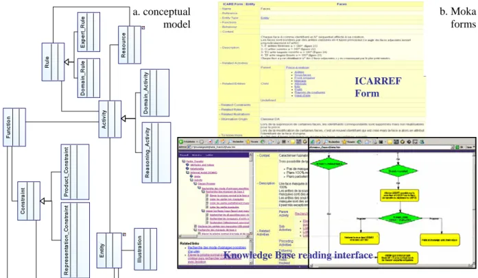 Figure 2: ICARREF conceptual model and working interface 