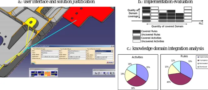 Figure 4: Knowledge based working environment and the implementation monitoring and traceability indicators 