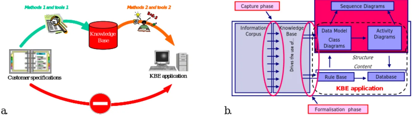 Figure 1 : knowledge transfer possibility (a) and the knowledge capitalisation phases (b) 