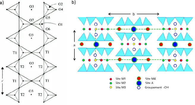 Figure 1.4. Représentations de la structure générale des amphiboles. a) Double chaîne  de  tétraèdres  de  silice  indiquant  les  sites  T1  et  T2  ainsi  que  les  positions  des  atomes  d’oxygène 20 