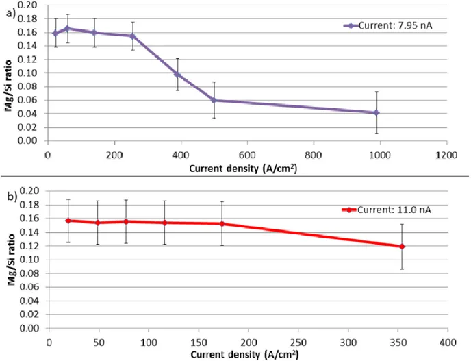 Figure  2.2.  Two  examples  of  fibers  for  which  the  Mg/Si  ratio  decreased  when  the  ib  exceeded  a  certain  value,  for  60  s  acquisitions  with  2σ  error  bars