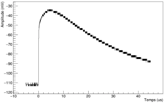 Figure 4.6 : Exemple de signal sortant du préamplificateur, avant élimination du piédes- piédes-tal.