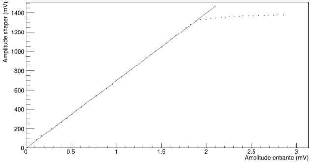 Figure 4.26 : Amplitude qui sort du shaper selon l’amplitude qui y entre.