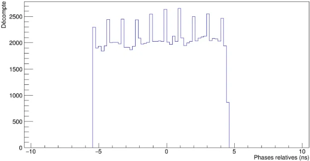 Figure 5.4 : Distribution du décalage dans le temps pour des signaux produits par un générateur d’impulsions.