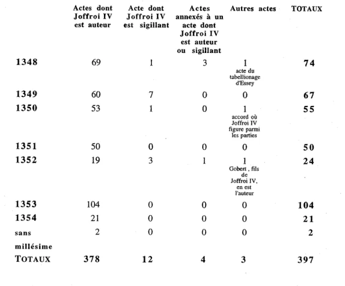 Tableau  1:  Les  actes  transcrits  dans  le  ir. 11835  et  Joffroi  IV  1 