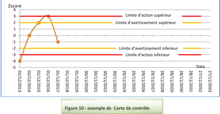 Figure 10 : exemple de  Carte de contrôle  