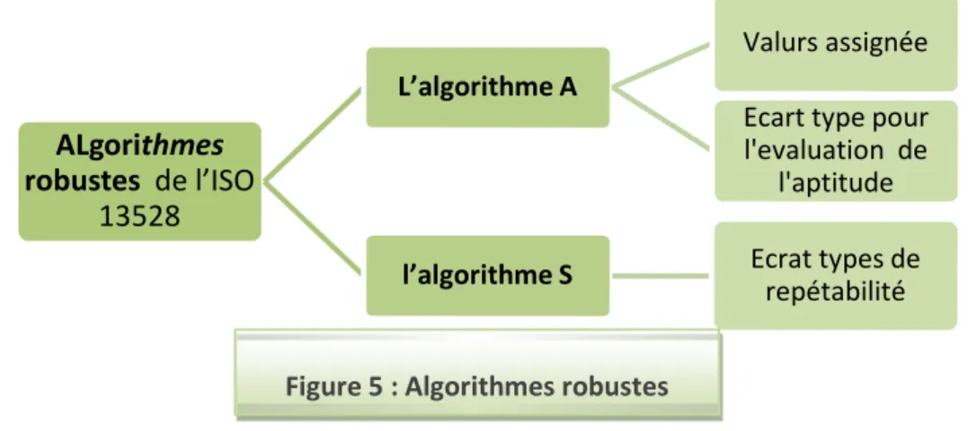 Figure 5 : Algorithmes robustes 