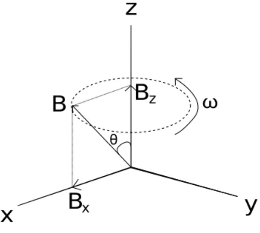 Figure 2.3 – Champ magnétique tournant autour d’un axe.