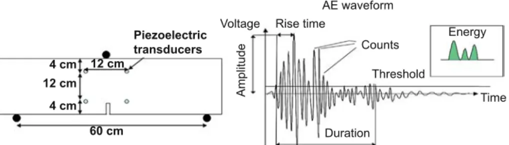 Figure 6.3 Position of the piezoelectric transducers on the beam (left) and an AE waveform (right).