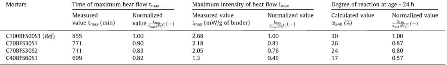 Fig. 6. Reaction degree versus time for OPC and slag-blended mortars.
