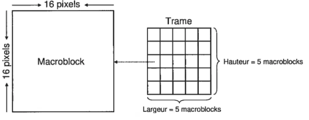 Figure 4.1 t Un macroblock est défini comme un bloc de 16x16 pixels.