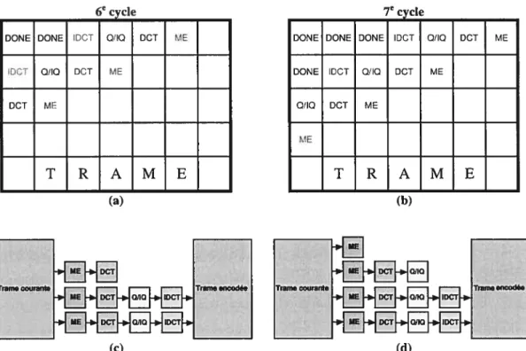 Figure 4.4 : Représentation du processus d’encodage aux cycles six et sept. (a, b) État d’avancement des macroblocks dans le pipeline; (c, d) Etat du pipeline