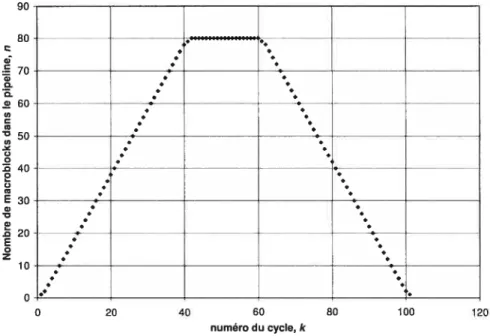 Figure 4.5 : Le nombre de macroblocks à l’intérieur du pipeline, n, pour chaque cycle k.