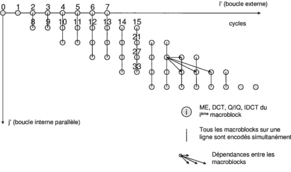 Figure 4.8 : Nouvel ordre d’encodage des macroblocks après avoir parallélisé la boucle interne.