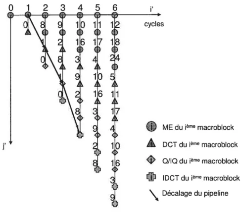 Figure 4.9 : Séparation des quatre étapes d’encodage afin d’augmenter le parallélisme.