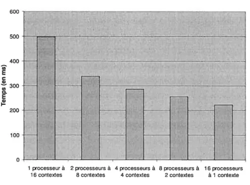 Figure 4.18 : Variations du temps d’exécution de l’application pour cinq configurations possibles d’une plateforme à seize contextes d’exécution.
