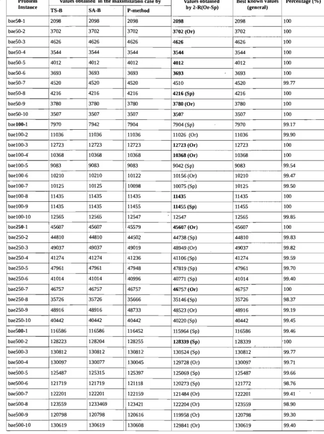 TAB.  3.1.  2-r  and other heuristics  (values). 
