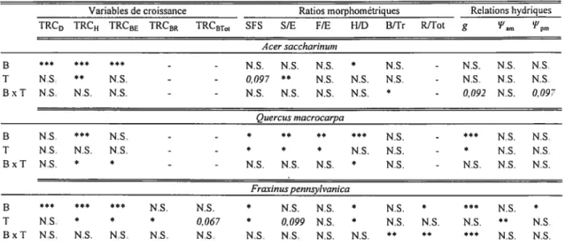 Tableau II : Résultats des analyses de variance (ANOVA) sur les variables de croissance, les ratios morphométriques et les relations hydriques, pour les trois espèces.