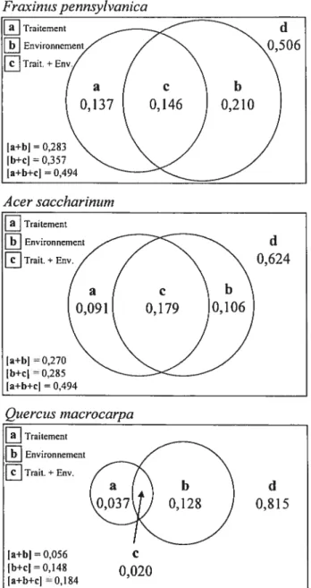 Figure 4 Partition de la variation de l’effet du traitement (manchon ou exclos) et des variables environnementales sur l’ensemble des variables réponses des trois espèces plantées.