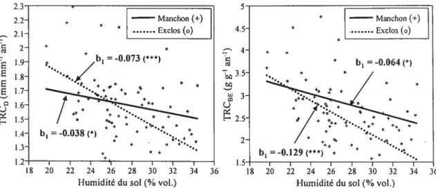 Figure 5 : Effet de l’humidité du sol sur les taux relatifs de croissance en diamètre et en biomasse épigée de Acer saccharinurn, selon te traitement (manchon vs