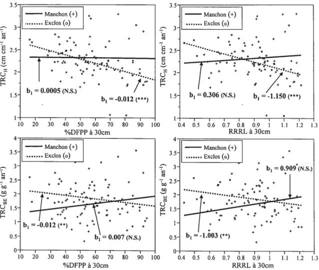 Figure 6 : Effet de la quantité (%DFPP) et de la qualité (RRRL) de lumière disponible sur les taux relatifs de croissance en hauteur et en biomasse épigée de Qttercus macrocarpa, selon le traitement (manchon vs
