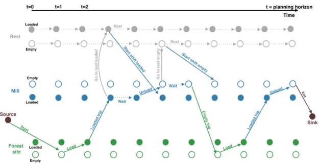 Figure 5.1 – Time-space network