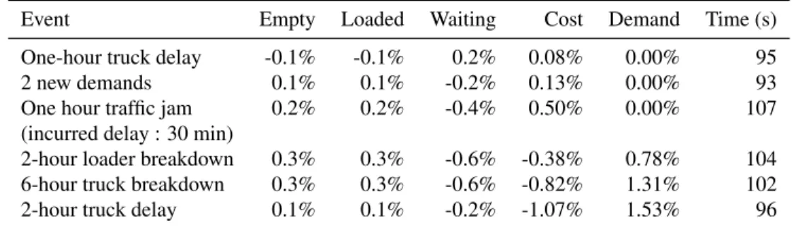 Table 5.I – Results after six disruptions
