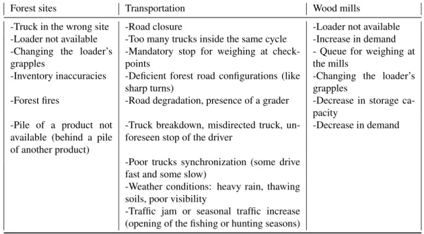 Table 3.I presents a list of the unforeseen events that often disrupt transportation plans