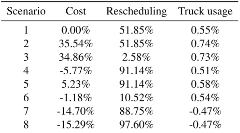 Table 3.II – Results for one canceled trip