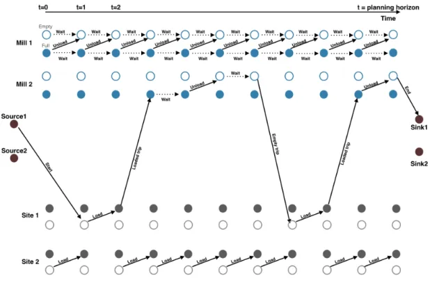 Figure 4.1 – Time-space network