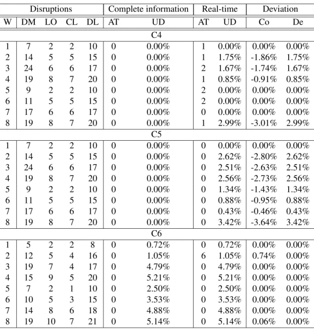 Table 4.II – Results on case studies