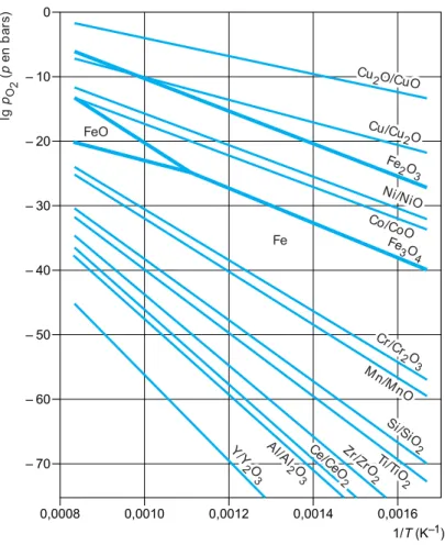 Figure 1.5 – Diagramme pression-température de stabilité de différents systèmes métal- métal-oxyde rencontrés en oxydation à haute température [15].