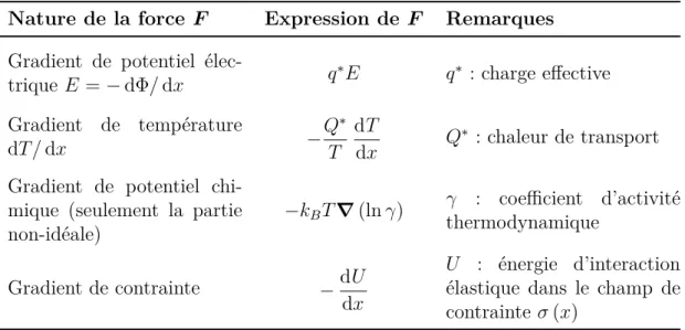 Tableau 2.1 – Forces de transport dites "forces extérieures" qui peuvent être à l’origine du "drift" des éléments métalliques dans le substrat [13].