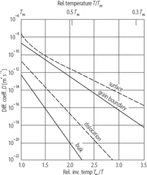 Figure 2.3 – Ordre de grandeur des coefficients de diffusion d’un élément métallique pur dans les différents chemins de diffusion de son propre réseau en fonction de la température de fusion du métal T m [54].