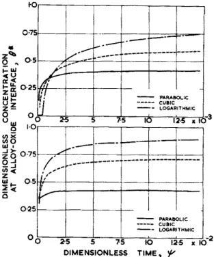 Figure 2.10 – Variation de la concentration en élément oxydable calculée à l’interface alliage/oxyde au cours du temps d’oxydation suivant les cinétiques parabolique, cubique et logarithmiques définies par Whittle et al