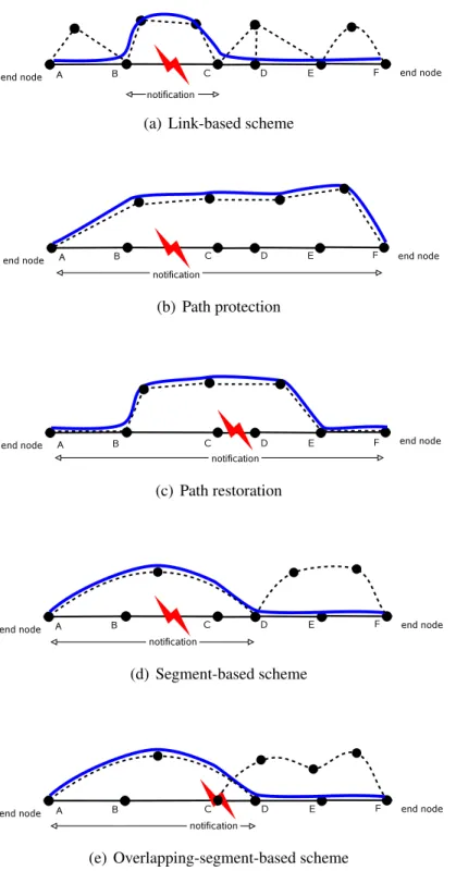 Figure 2.4: Mesh survivability mechanisms. Working and protection links are repre- repre-sented by solid and dashed lines respectively
