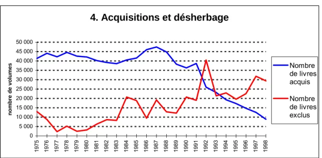 Graphique 4 : Acquisitions et désherbage 