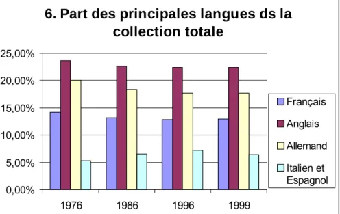 Graphique 6 : Part des principales langues dans la collection totale 
