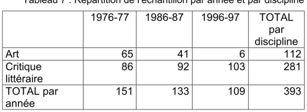 Tableau 7 : Répartition de l’échantillon par année et par discipline   1976-77  1986-87  1996-97  TOTAL  par  discipline  Art 65  41  6  112  Critique  littéraire  86 92 103 281  TOTAL par  année  151 133 109 393  Tableau 8 : Répartition de l’échantillon p