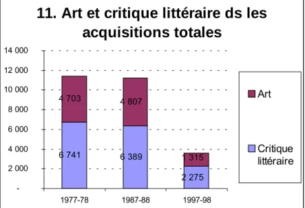 Tableau 10 : Part de l'art et de la critique littéraire dans les acquisitions totales (%)   1977-78  1987-88  1997-98 