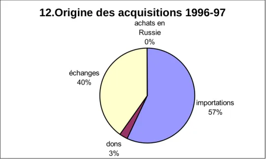 Tableau 14 : Origine des acquisitions de l’échantillon (%)   1976-77  1986-87  1996-97  importations  34 %  58 %  57 %  échanges  28 %  23 %  40 %  dons   13 %  4 %  3 %  achats en  Russie  25 %  15 %  0 %  TOTAL  100 %  100 %  100 % 