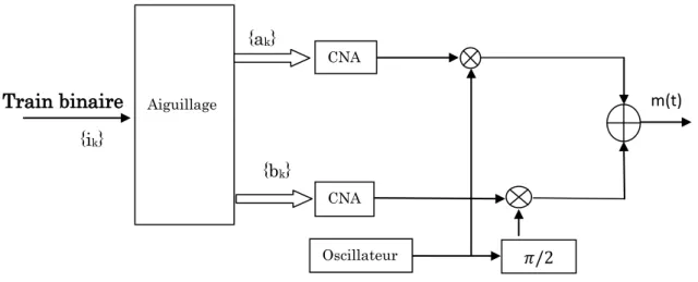 Figure I.1 Modulateur QAM.[04] 
