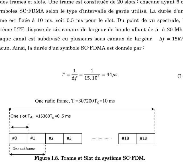 Figure I.8. Trame et Slot du système SC-FDM. 