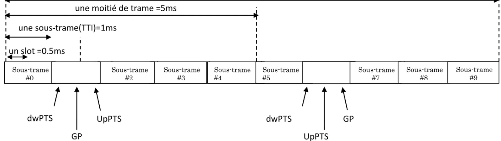 Figure I.10.Le mode de transmission TDD 