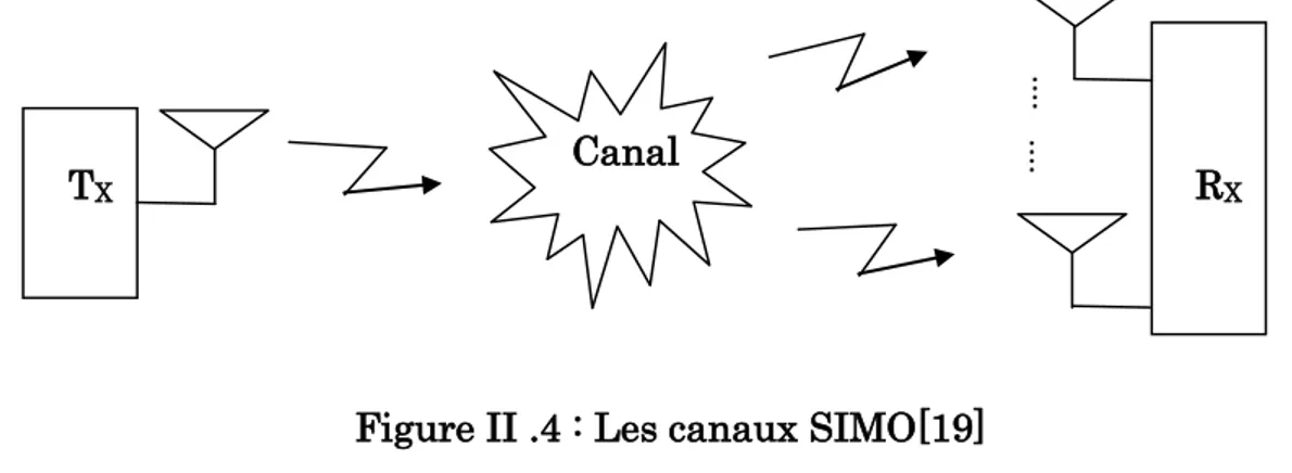 Figure II .4 : Les canaux SIMO[19] 