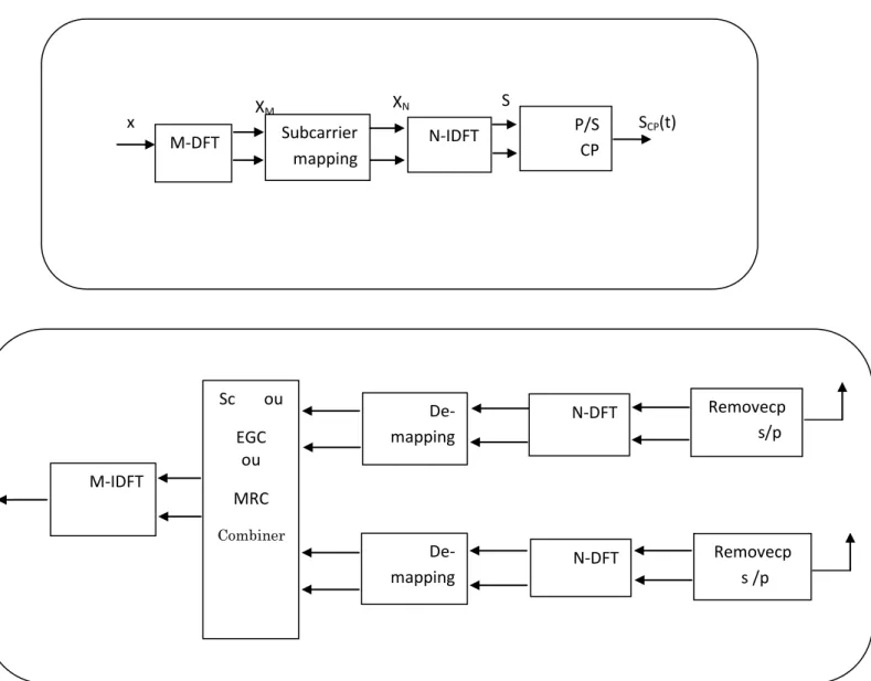 Figure II.5 : schéma système SC-FDMA SIMO (ERC, EGC, SC) 
